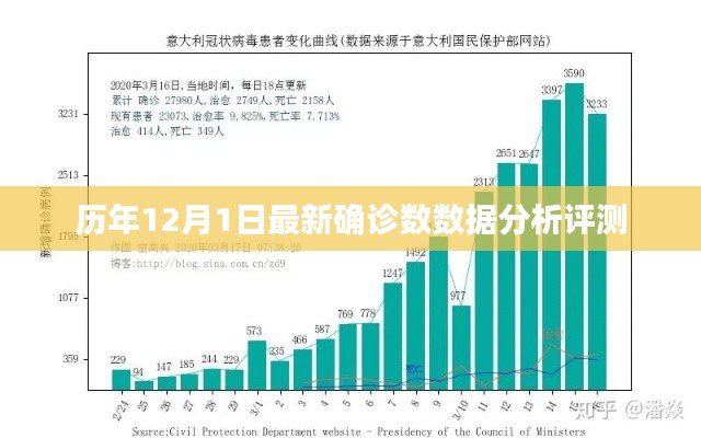 历年12月1日最新确诊数深度解析与评测