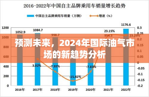 2024年国际油气市场趋势展望与新发展分析