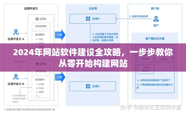 零基础全攻略，从零开始构建网站软件，迈向网站建设的未来之路（2024版）