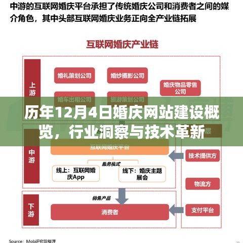 历年12月4日婚庆网站建设概览，行业洞察与技术革新的深度探讨