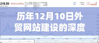 历年12月10日深度探讨外贸网站建设的趋势、挑战与对策