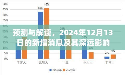 2024年12月13日新增消息预测与深远影响解读