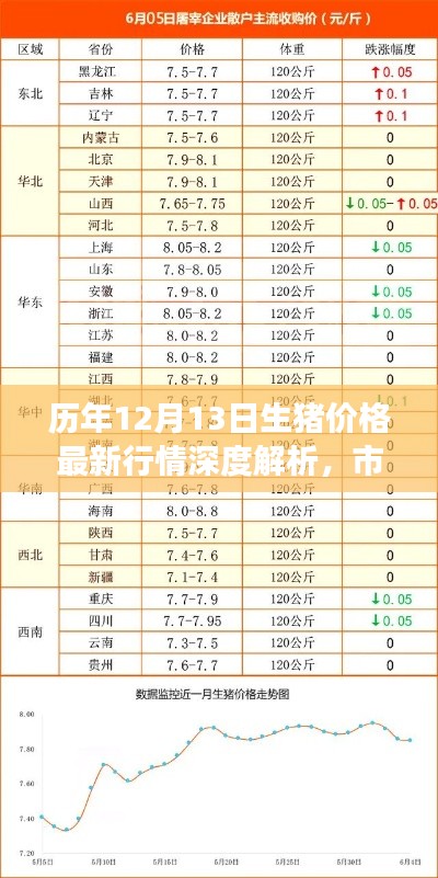 历年12月13日生猪价格深度解析，市场脉络与影响因素