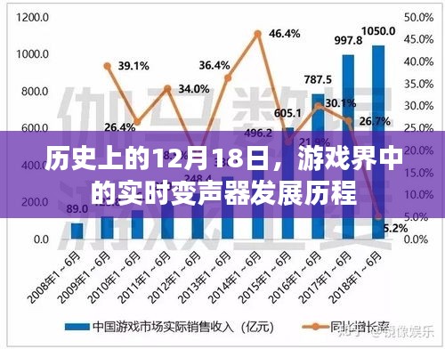 游戏界实时变声器发展历程，回望历史上的十二月十八日