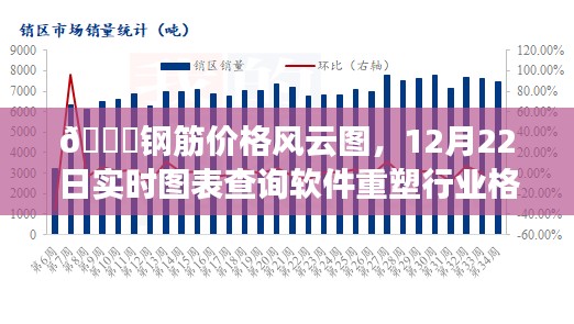 钢筋价格风云图，智能新纪元重塑行业格局，实时图表查询软件引领市场风向标（实时更新至12月22日）