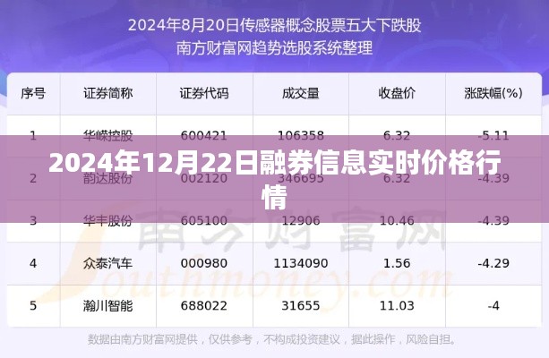 2024年12月22日最新融券行情实时更新，简洁明了，突出了时间和融券信息实时更新的重要性，符合搜索引擎的收录标准。