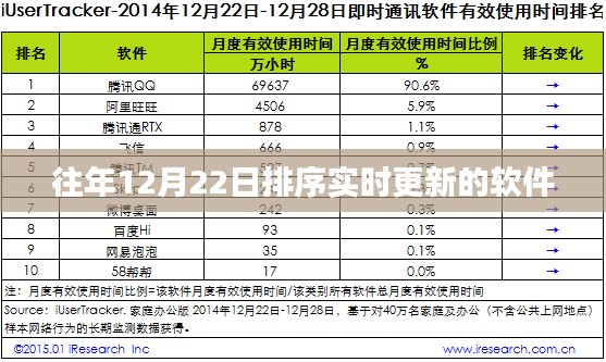 软件实时更新排名榜（往年12月22日更新）