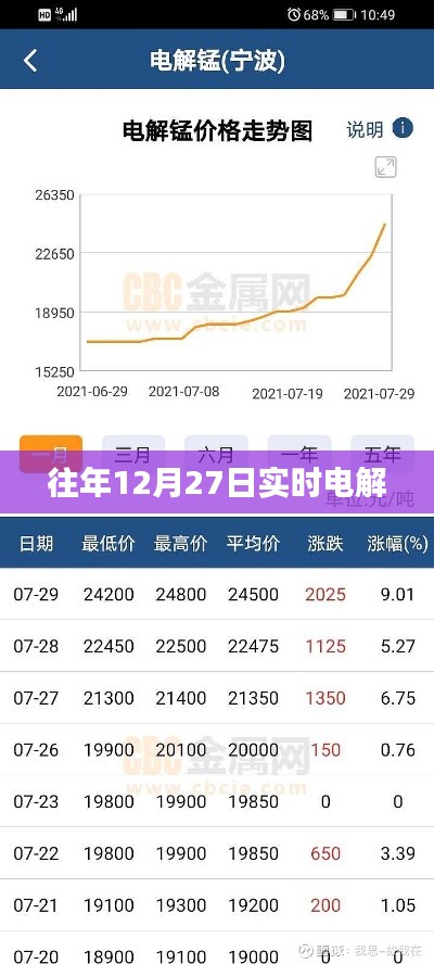 往年12月27日电解过程实时观察