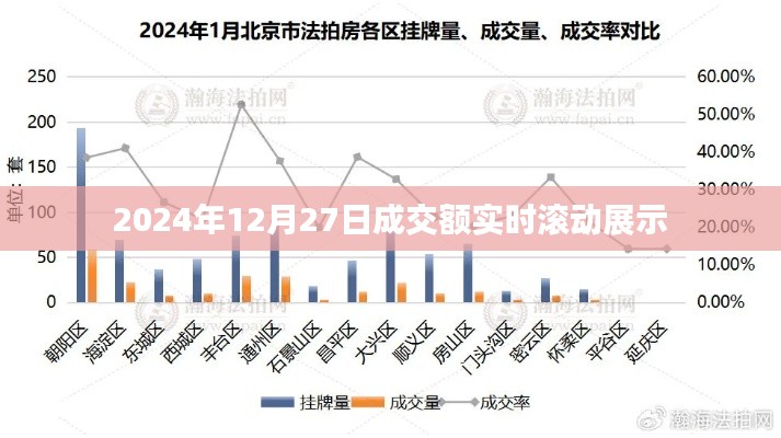 实时滚动展示，2024年12月27日成交额