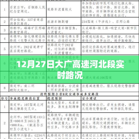 大广高速河北段最新实时路况（12月27日）