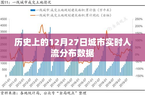 12月27日城市实时人流分布数据回顾