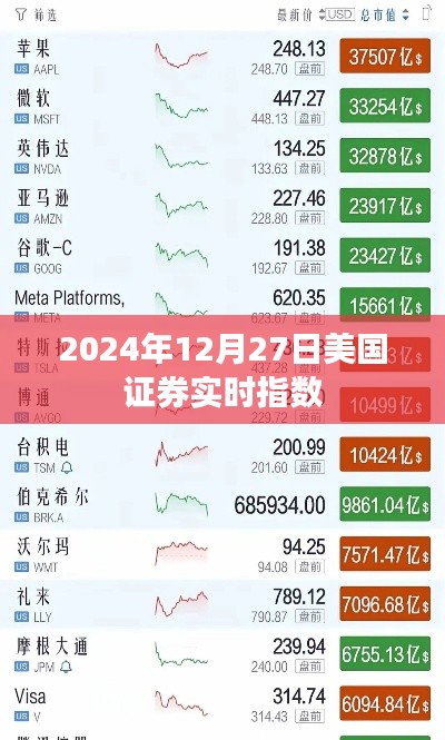 美国证券实时指数动态（2024年12月27日）