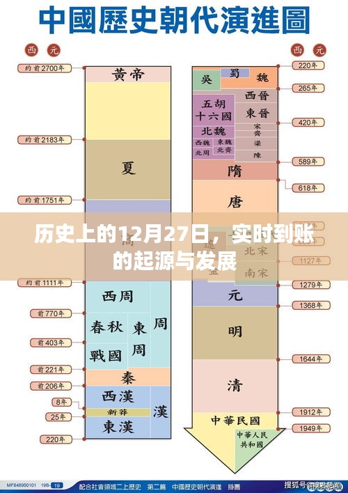 历史上的12月27日，实时到账的起源与演变