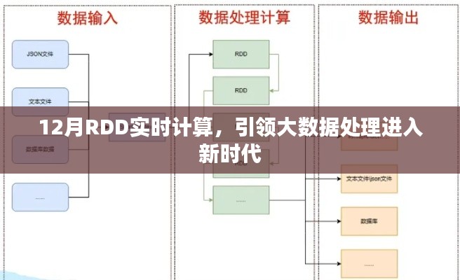 12月RDD实时计算，大数据处理新时代的引领者