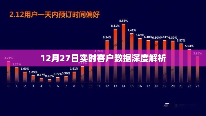 实时客户数据深度解析，洞悉用户行为，助力精准营销（12月27日）