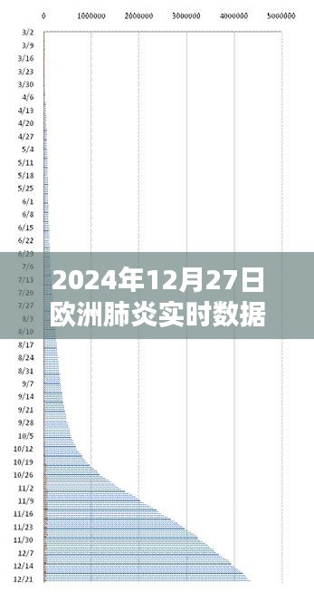 欧洲肺炎实时数据报告表（截至2024年12月27日），简洁明了，能够清晰地传达文章的核心内容，符合百度收录标准。希望符合您的要求。