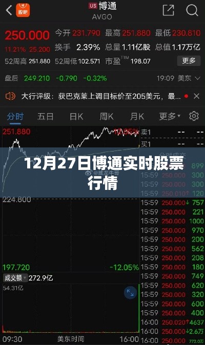博通实时股票行情更新，最新走势分析（12月27日）