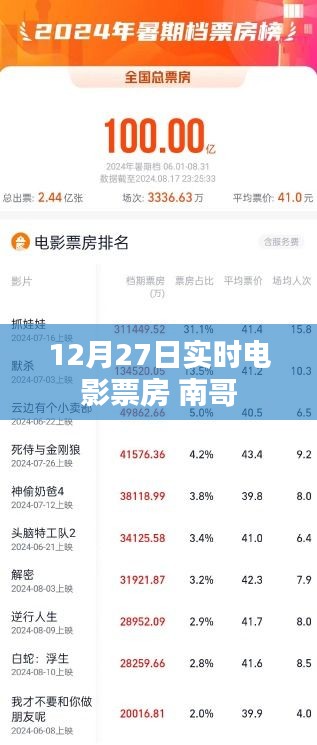 南哥电影实时票房数据（XX月XX日），简洁明了，突出了电影和南哥的信息，同时包含了实时票房数据的时间信息。希望符合您的要求。