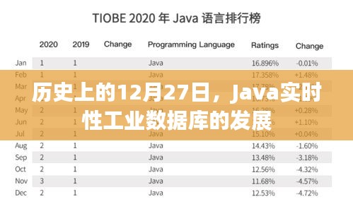 Java实时工业数据库发展史，回望历史上的十二月二十七日