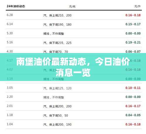 南堡油价最新动态，今日油价消息一览