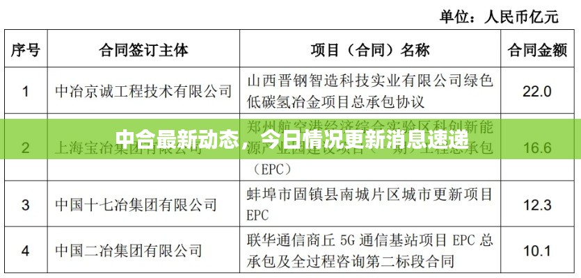 中合最新动态，今日情况更新消息速递