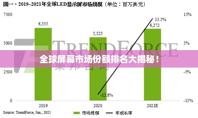 全球屏幕市场份额排名大揭秘！