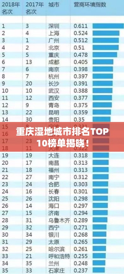 重庆湿地城市排名TOP10榜单揭晓！