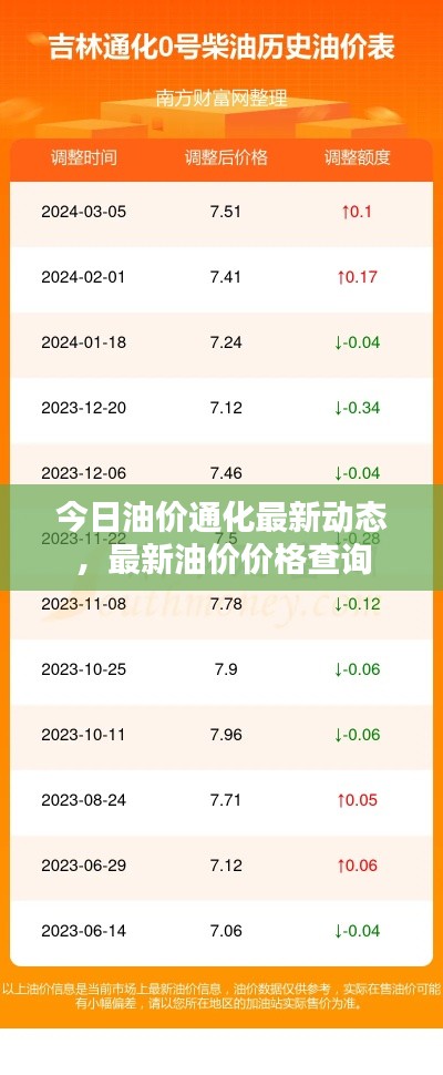 今日油价通化最新动态，最新油价价格查询