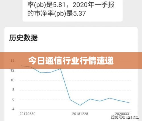 今日通信行业行情速递