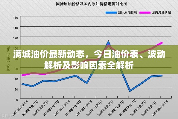 满城油价最新动态，今日油价表、波动解析及影响因素全解析