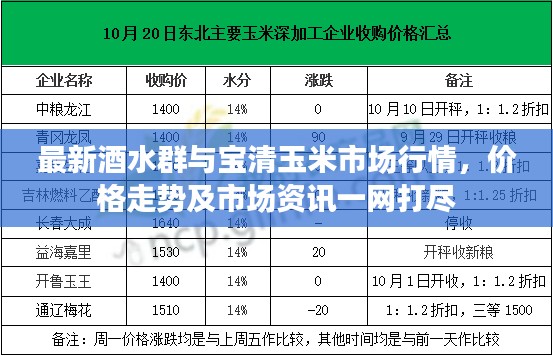 最新酒水群与宝清玉米市场行情，价格走势及市场资讯一网打尽