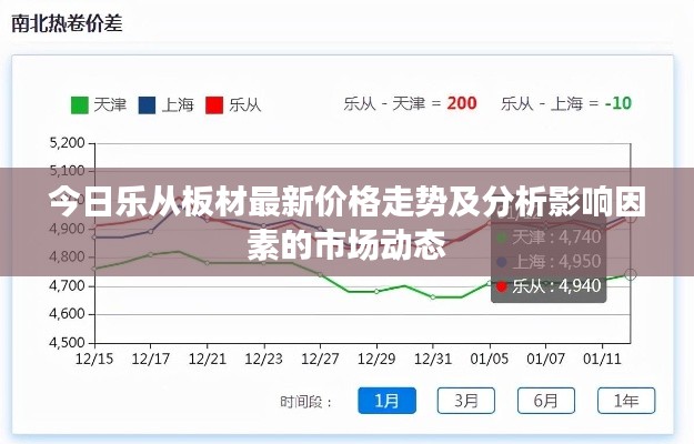 今日乐从板材最新价格走势及分析影响因素的市场动态