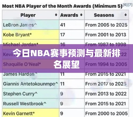 今日NBA赛事预测与最新排名展望
