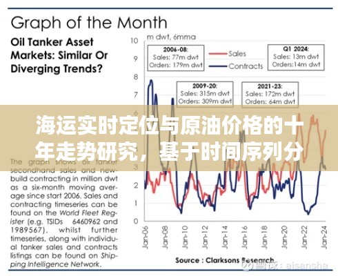 海运实时定位与原油价格的十年走势研究,基于时间序列分析