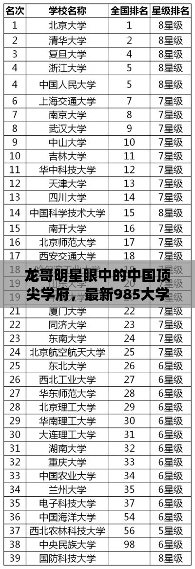 龙哥明星眼中的中国顶尖学府,最新985大学排名解读