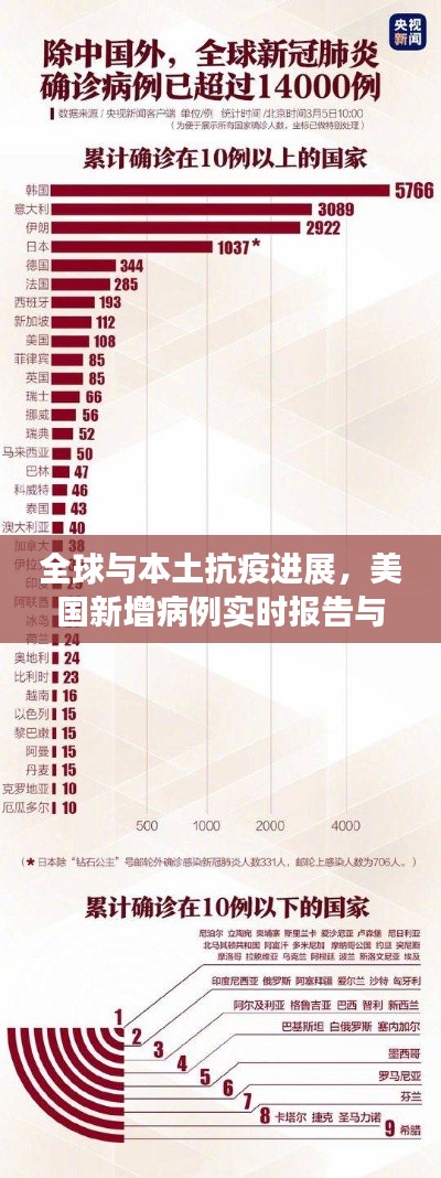 全球与本土抗疫进展,美国新增病例实时报告与云南新冠最新疫情更新