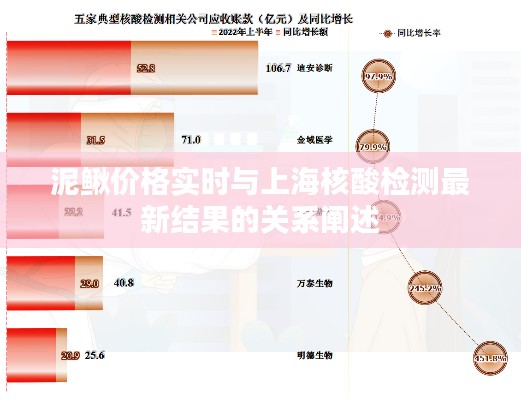 泥鳅价格实时与上海核酸检测最新结果的关系阐述