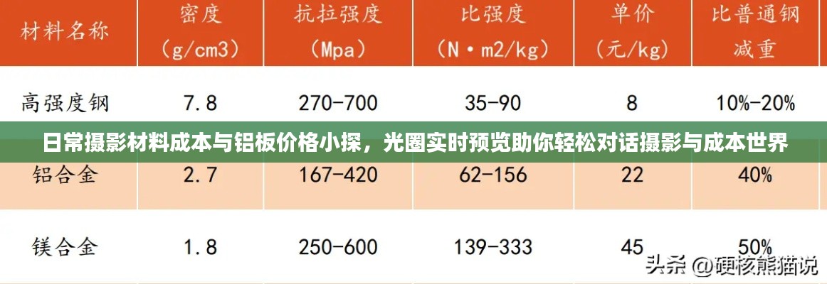 日常摄影材料成本与铝板价格小探，光圈实时预览助你轻松对话摄影与成本世界