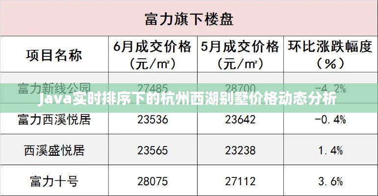 Java实时排序下的杭州西湖别墅价格动态分析