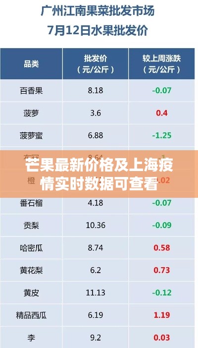 芒果最新价格及上海疫情实时数据可查看