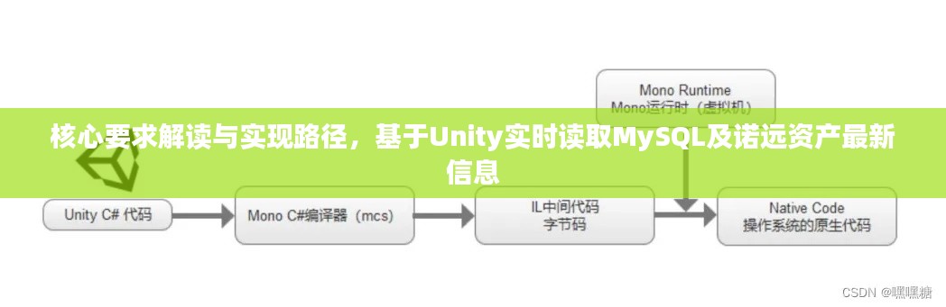 核心要求解读与实现路径，基于Unity实时读取MySQL及诺远资产最新信息
