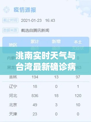 洮南实时天气与台湾最新确诊病例通报