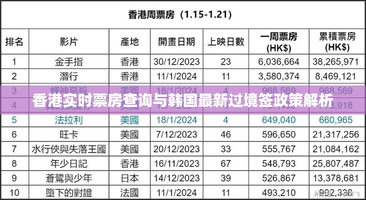 香港实时票房查询与韩国最新过境签政策解析