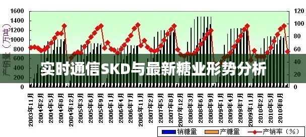 实时通信SKD与最新糖业形势分析