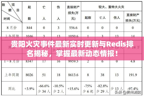 贵阳火灾事件最新实时更新与Redis排名揭秘，掌握最新动态情报！