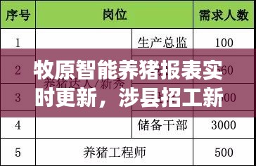 牧原智能养猪报表实时更新,涉县招工新风尚,挑战养猪行业新高度!
