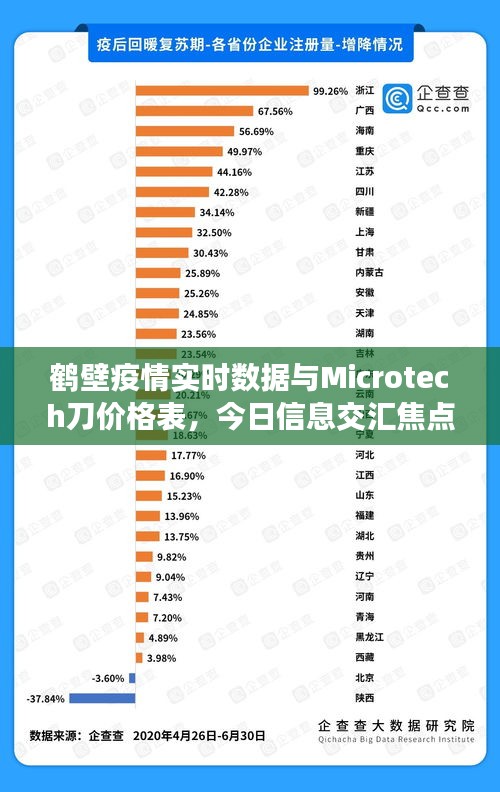 鹤壁疫情实时数据与Microtech刀价格表,今日信息交汇焦点