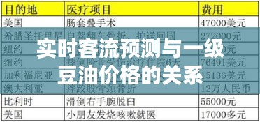 实时客流预测与一级豆油价格的关系