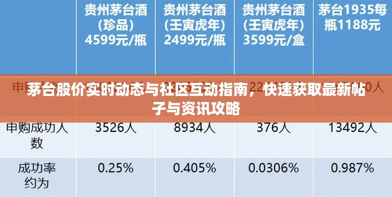 茅台股价实时动态与社区互动指南,快速获取最新帖子与资讯攻略